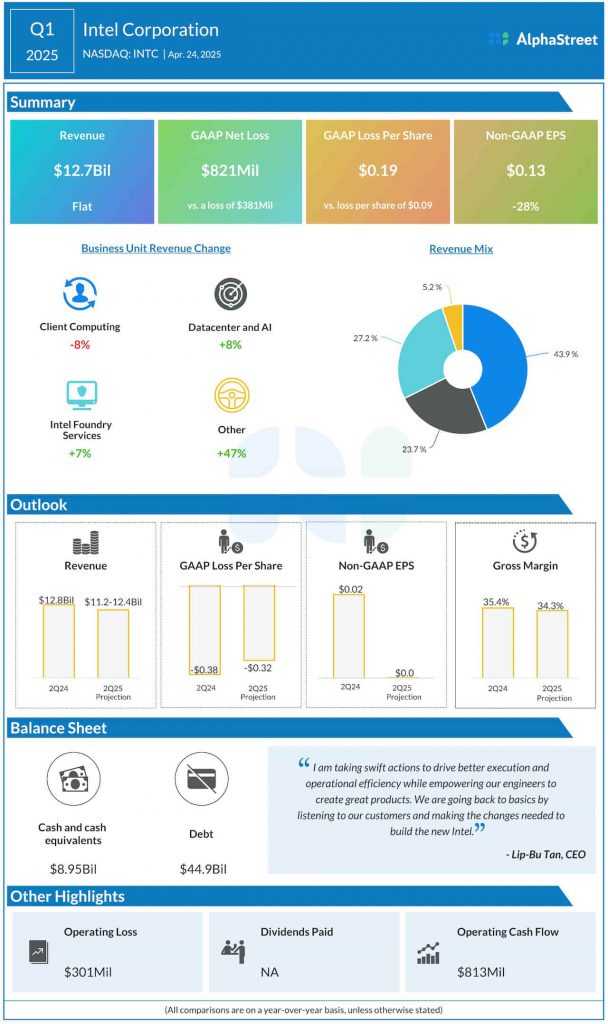 Intel Q1 2025 earnings infographic