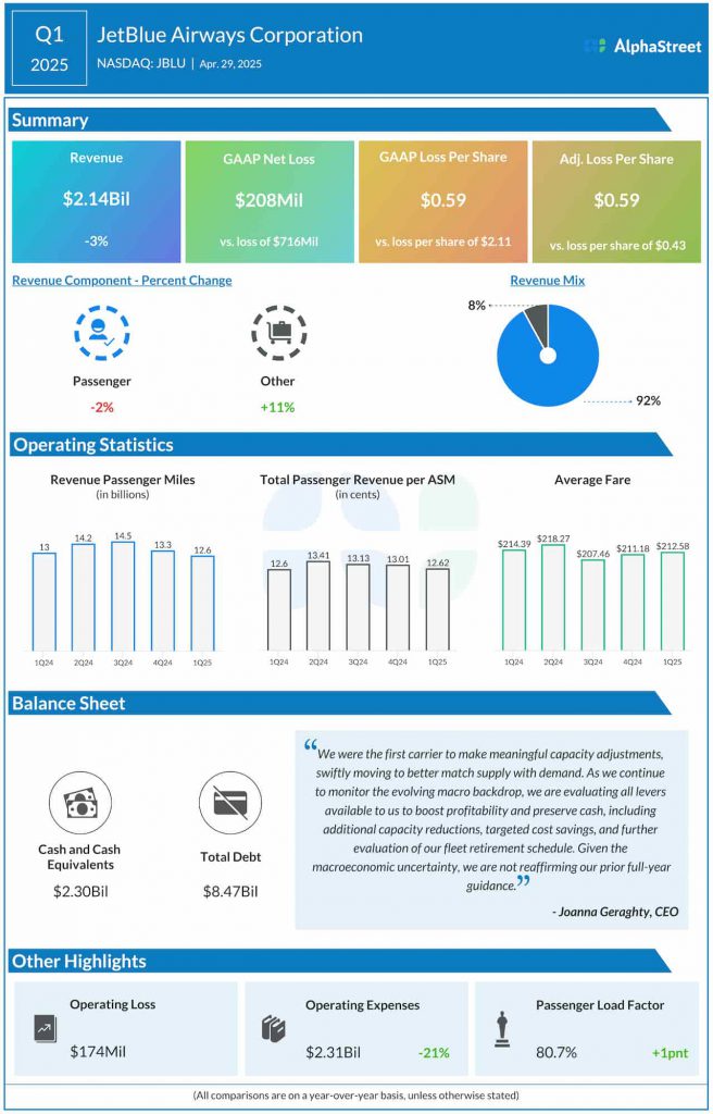 JetBlue Airways Q1 2025 earnings infographic