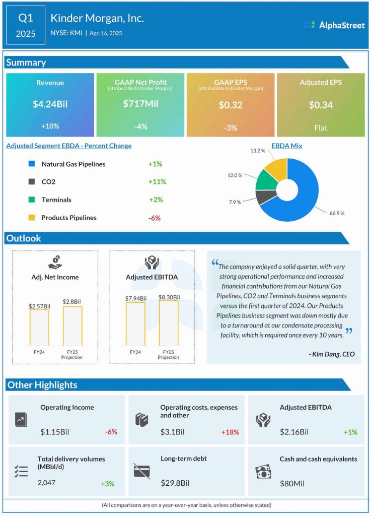 Kinder Morgan Q1 2025 infographic