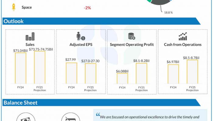 Lockheed Martin Q1 2025 earnings infographic