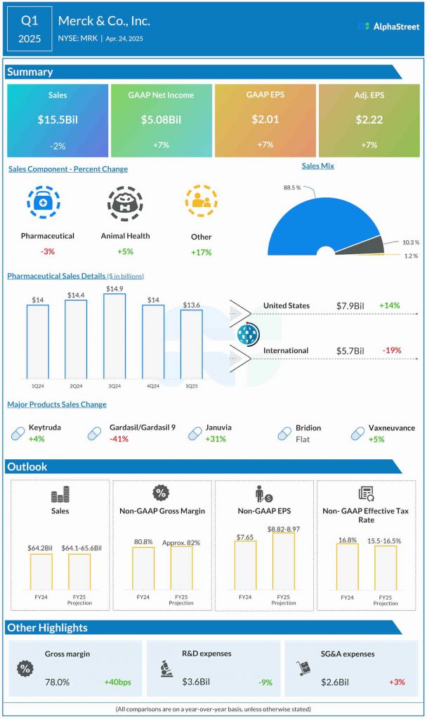 Merck & Company Q1 2025 earnings infographic