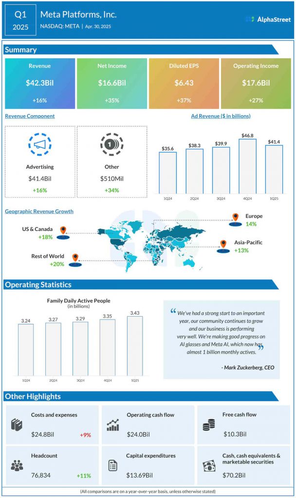 Meta Platforms Q1 2025 earnings infographic