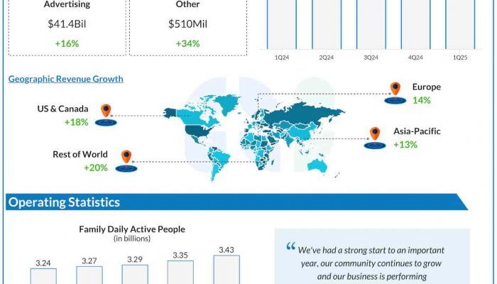 Meta Platforms Q1 2025 earnings infographic