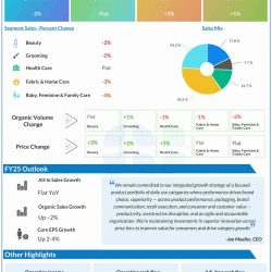 Procter & Gamble Q3 2025 earnings infographic