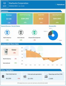 Starbucks Q2 2025 earnings infographic