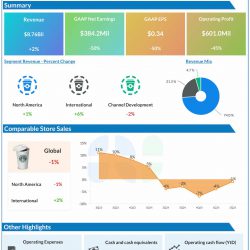 Starbucks Q2 2025 earnings infographic