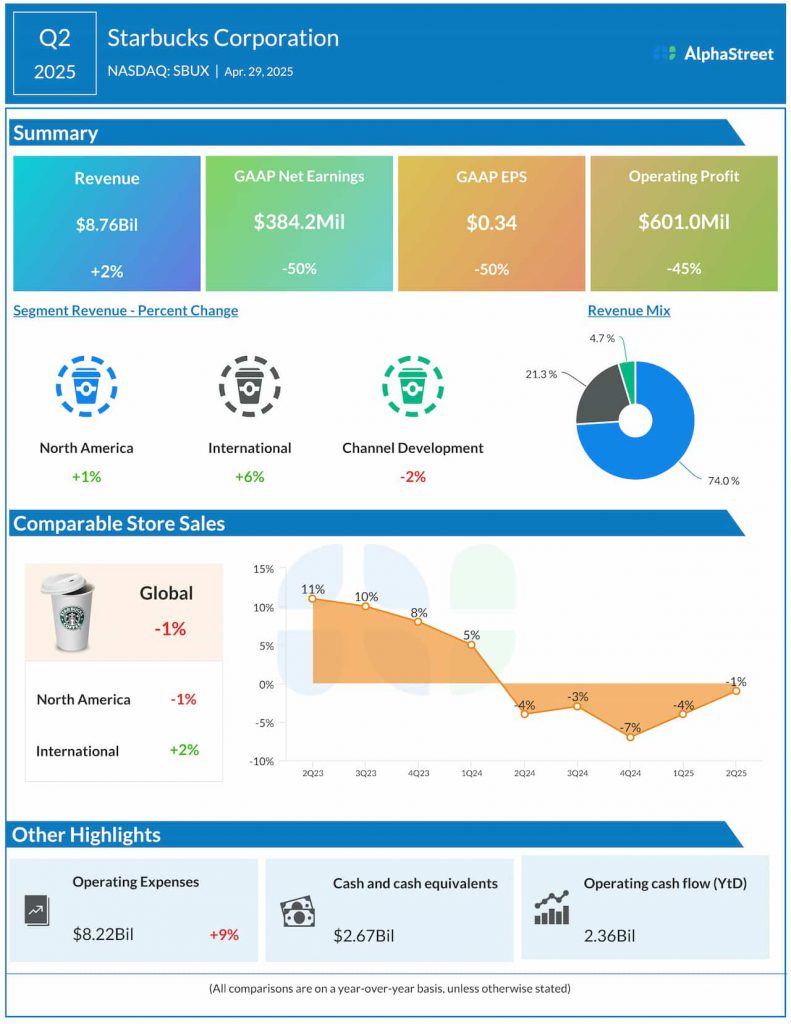 Starbucks Q2 2025 earnings infographic