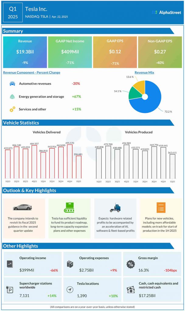 Tesla Q1 2025 earnings infographic
