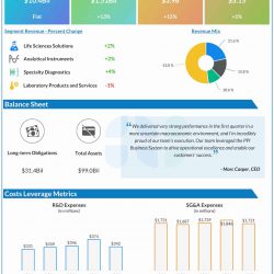 Thermo-Fisher Q1 2025 earnings infographic