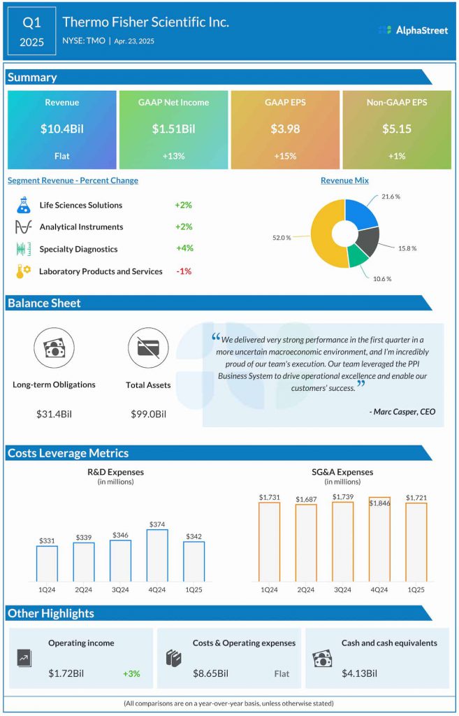 Thermo-Fisher Q1 2025 earnings infographic