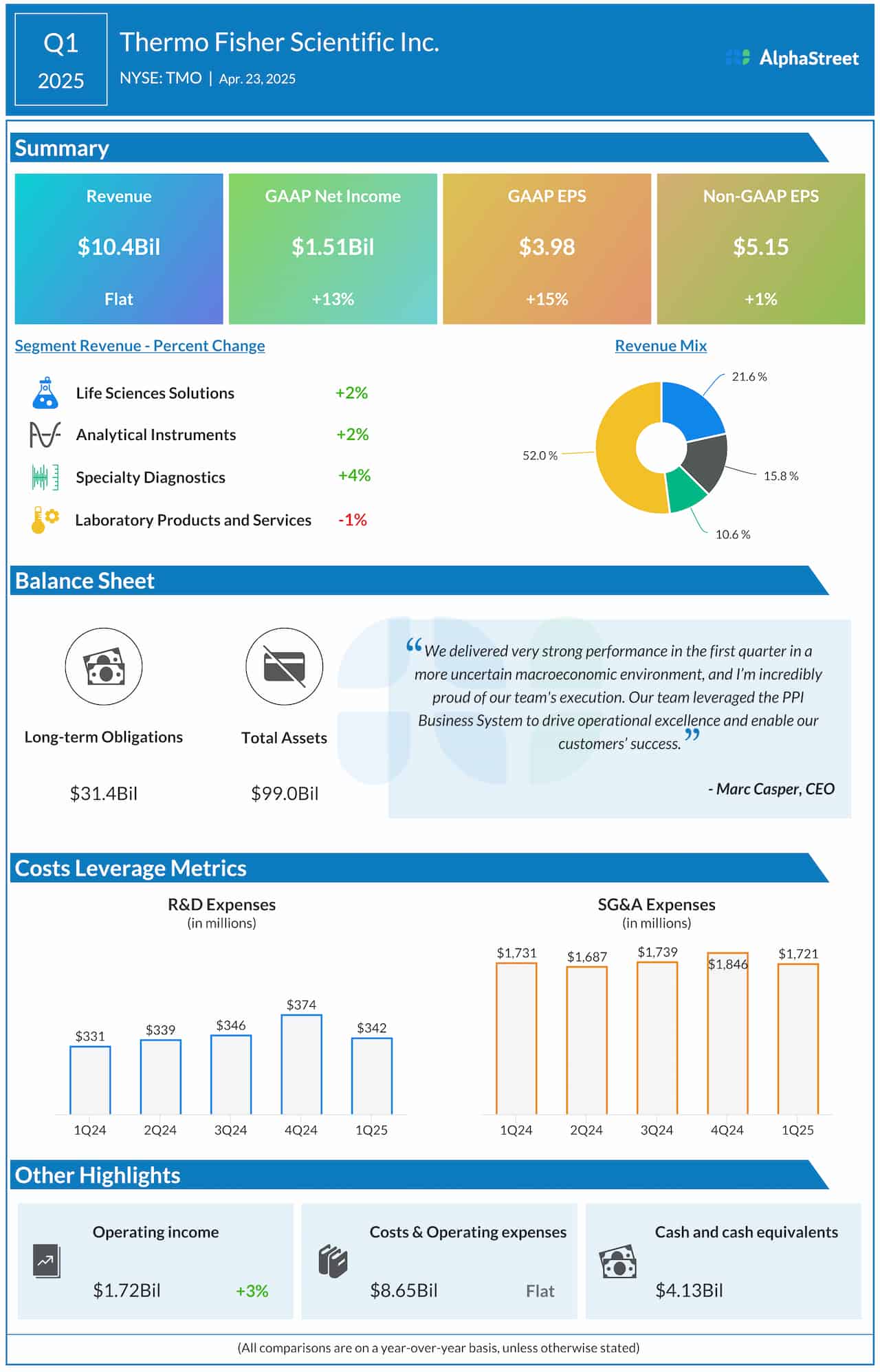 Thermo-Fisher Q1 2025 earnings infographic