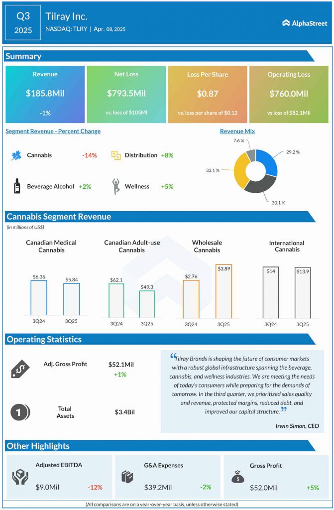 Tilray Q3 2025 earnings infographic