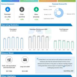 United Airlines Q1 2025 earnings infographic