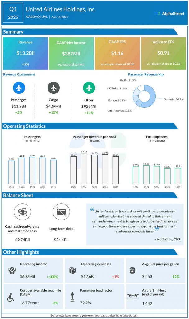 United Airlines Q1 2025 earnings infographic