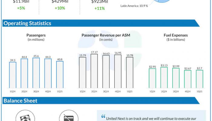United Airlines Q1 2025 earnings infographic