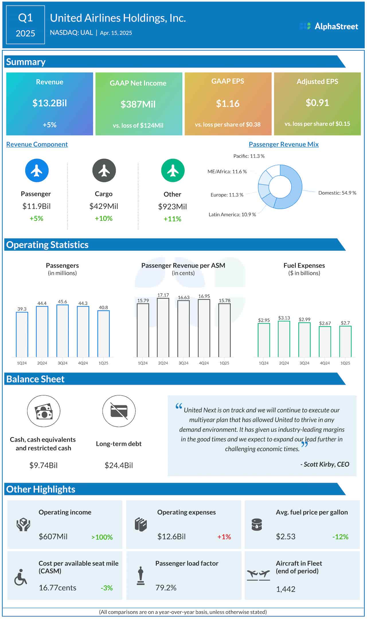 United Airlines Q1 2025 earnings infographic