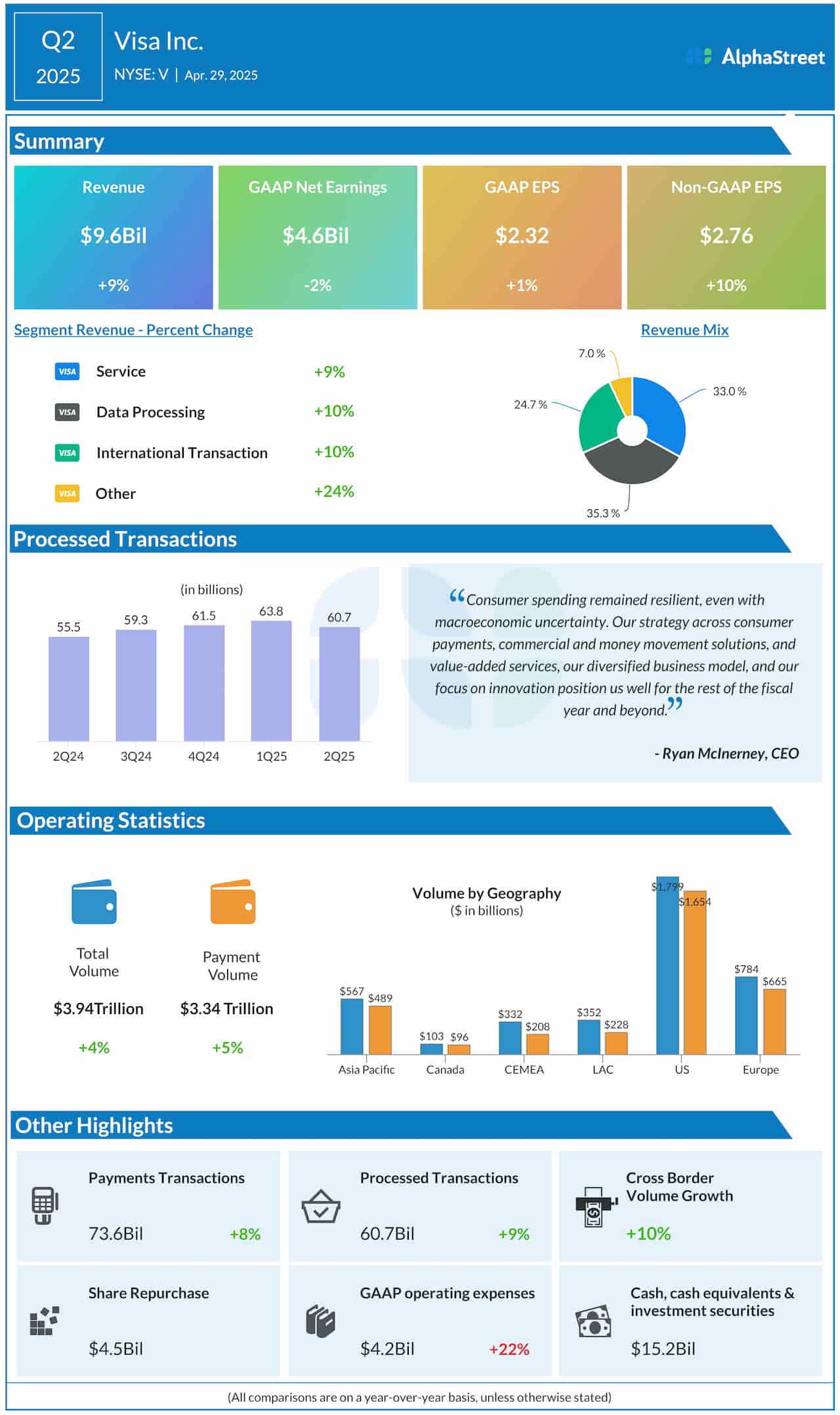 Visa Q2 2025 earnings infographic 