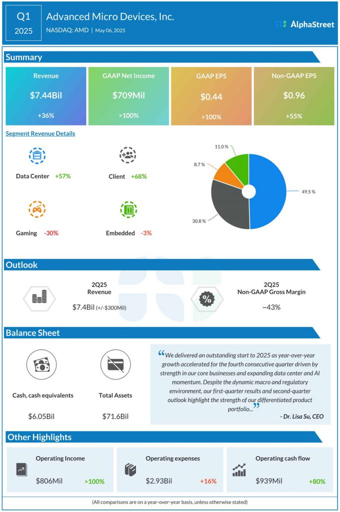 AMD Q1 2025 earnings infographic