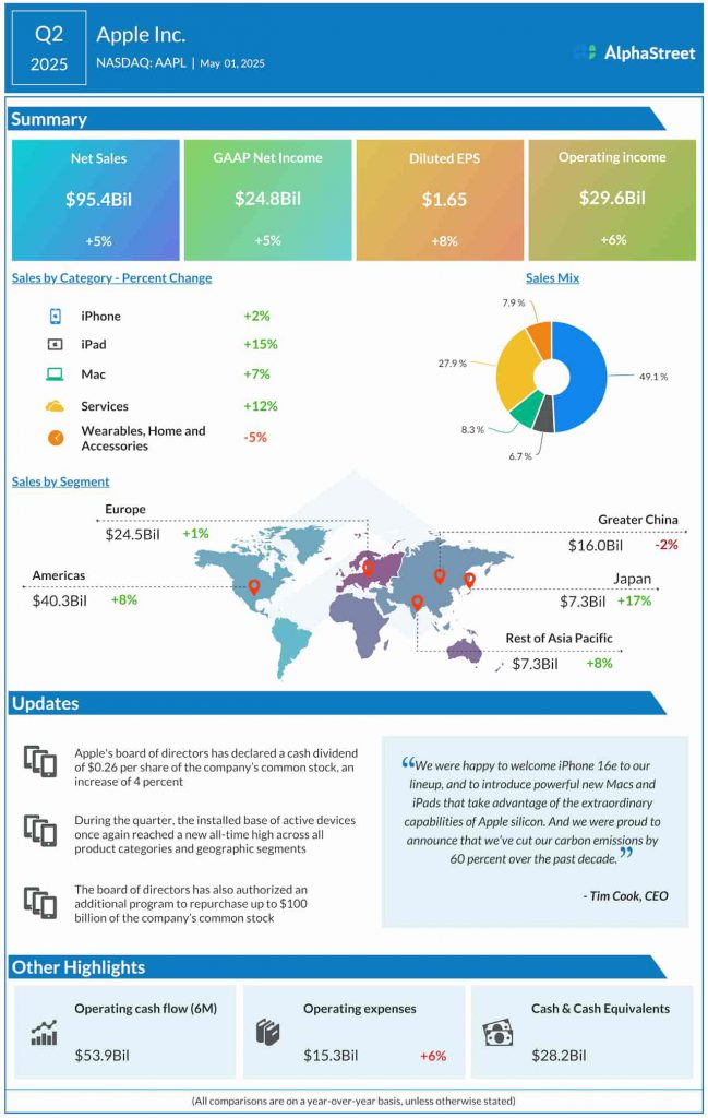 Apple Q2 2025 earnings infographic