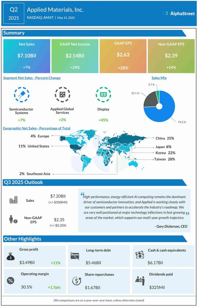 Applied Materials Q2 2025 earnings infographic