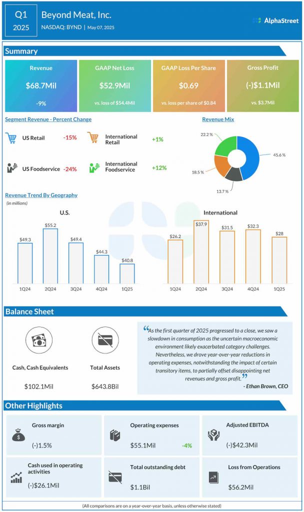 Beyond Meat Q1 2025 Gráfico de ganancias