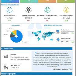 Biogen Q1 2025 earnings infographic
