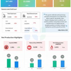 Chevron Q1 2025 earnings infographic