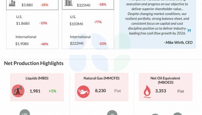 Chevron Q1 2025 earnings infographic