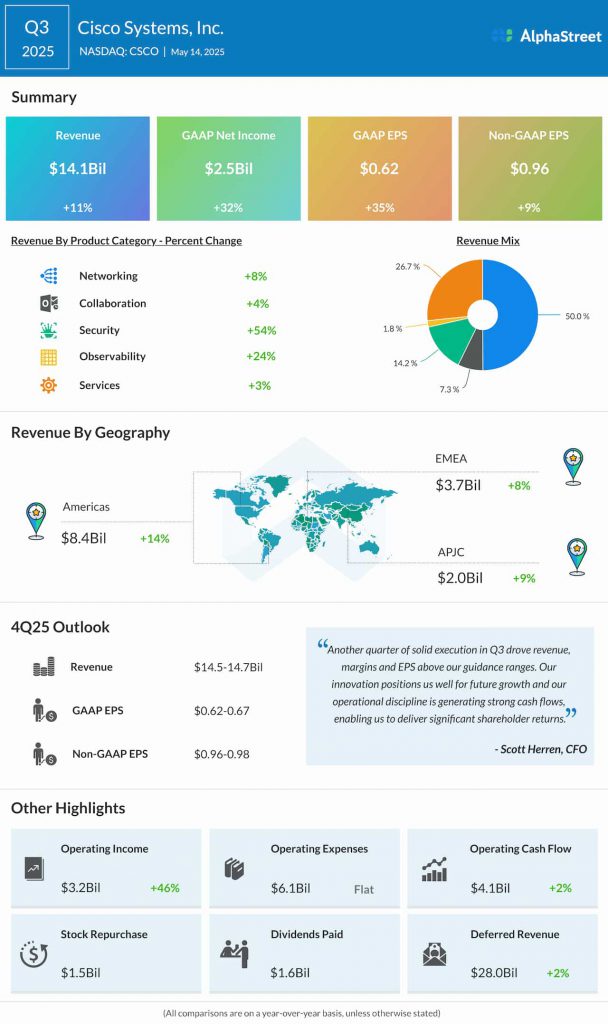 Cisco Q3 2025 earnings infographic