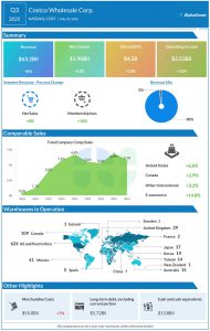 Costco Q3 2025 earnings infographic