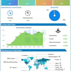 Costco Q3 2025 earnings infographic