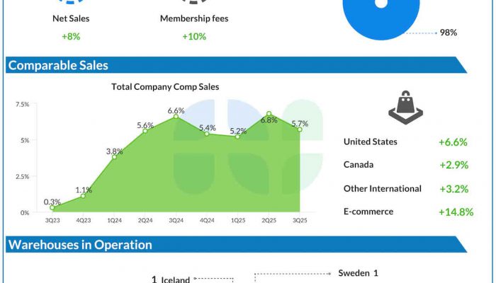 Costco Q3 2025 earnings infographic