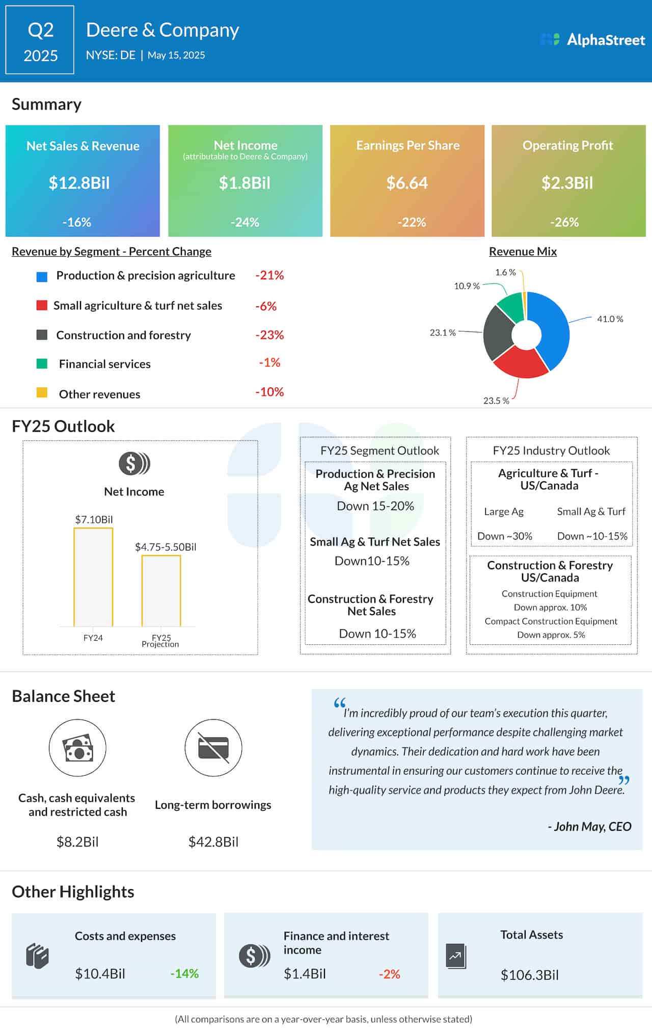 Deere & Company Q2 2025 earnings infographic