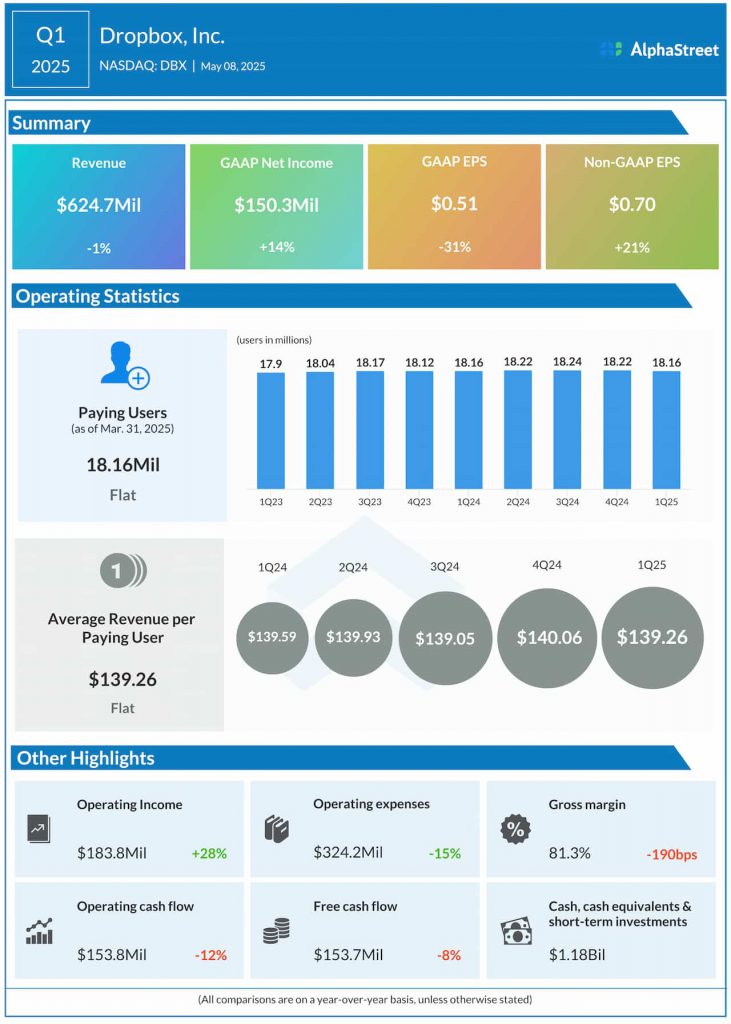 Dropbox Q1 2025 Mapa de información de ingresos