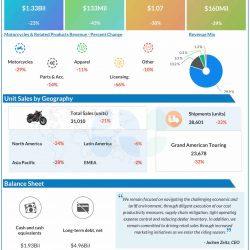 Harley-Davidson Q1 2025 earnings infographic