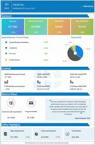 Intuit Q3 2025 earnings infographic