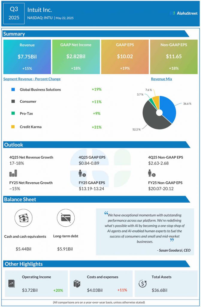 Intuit Q3 2025 earnings infographic