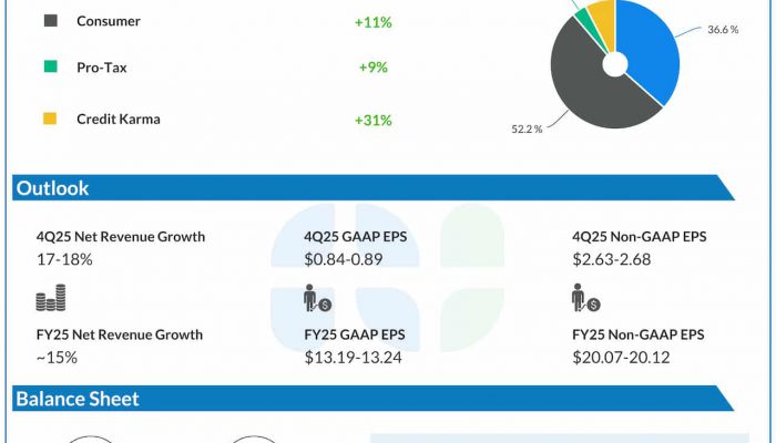 Intuit Q3 2025 earnings infographic