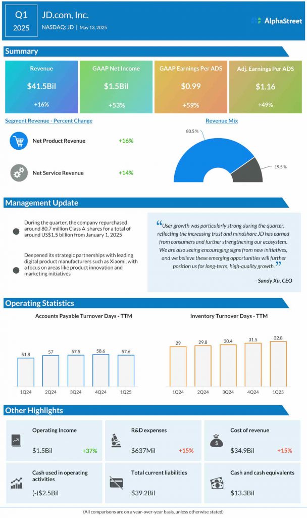JD.com Q1 2025 earnings infographic