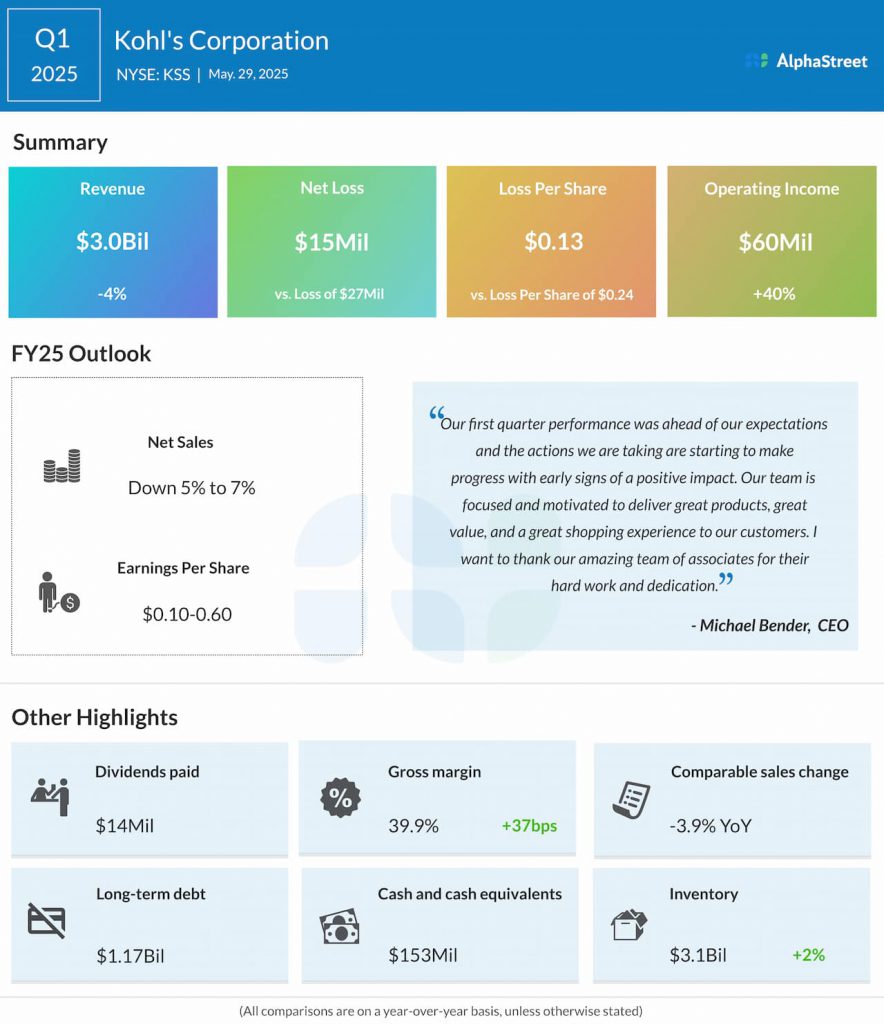 Kohl’s Q1 2025 earnings infographic