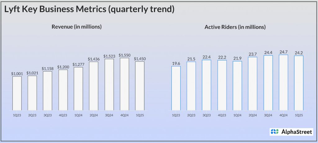 Lyft Key Business Metrics