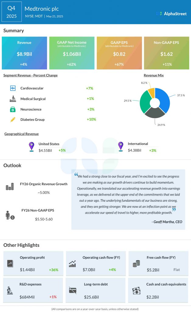 Medtronic Q4 2025 earnings infographic