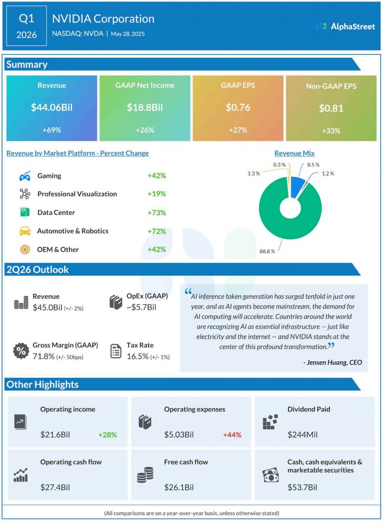 Nvidia Q1 2026 earnings infographic