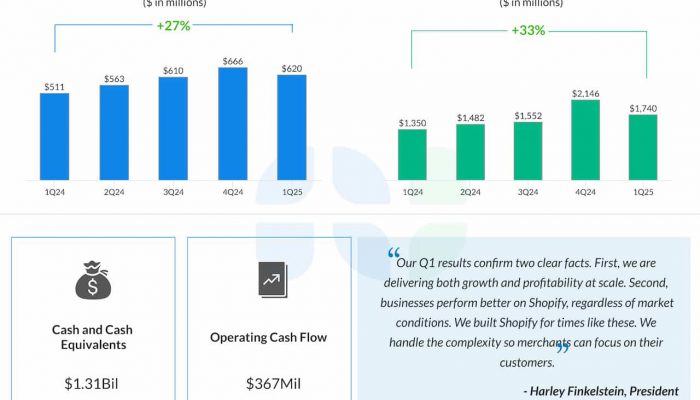 Shopify Q1 2025 earnings infographic