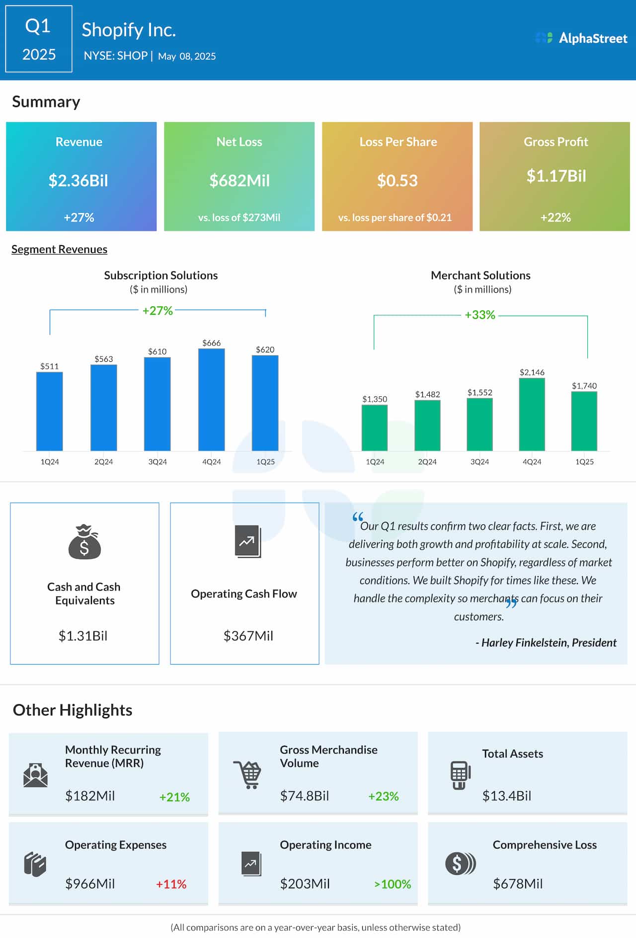 Shopify Q1 2025 earnings infographic