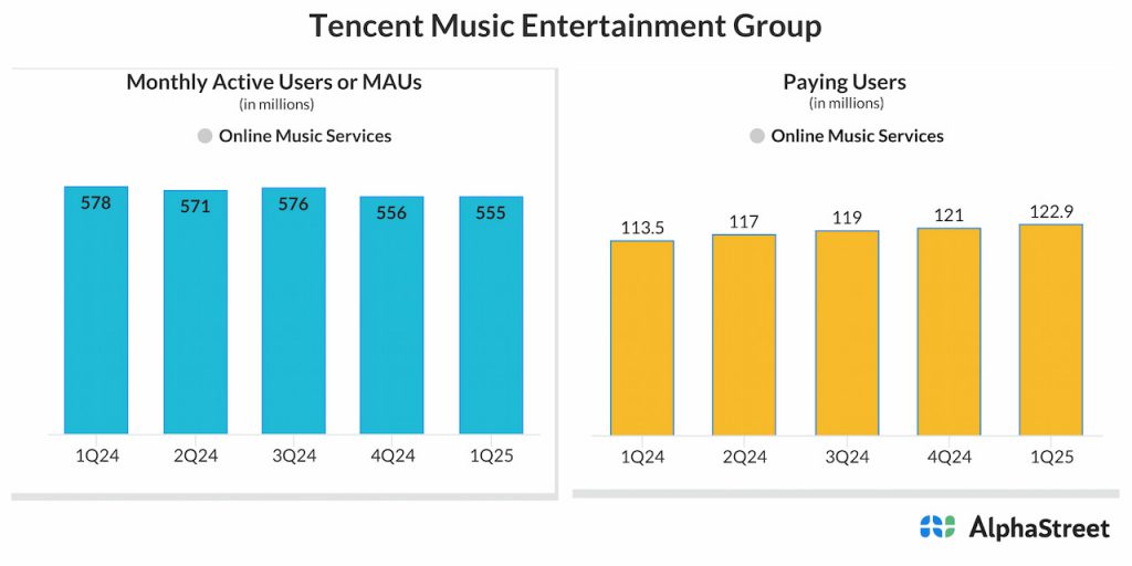Tencent Music Quarterly user trend
