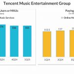 Tencent Music Quarterly user trend