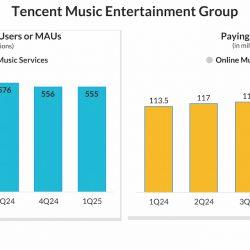Tencent Music Quarterly user trend