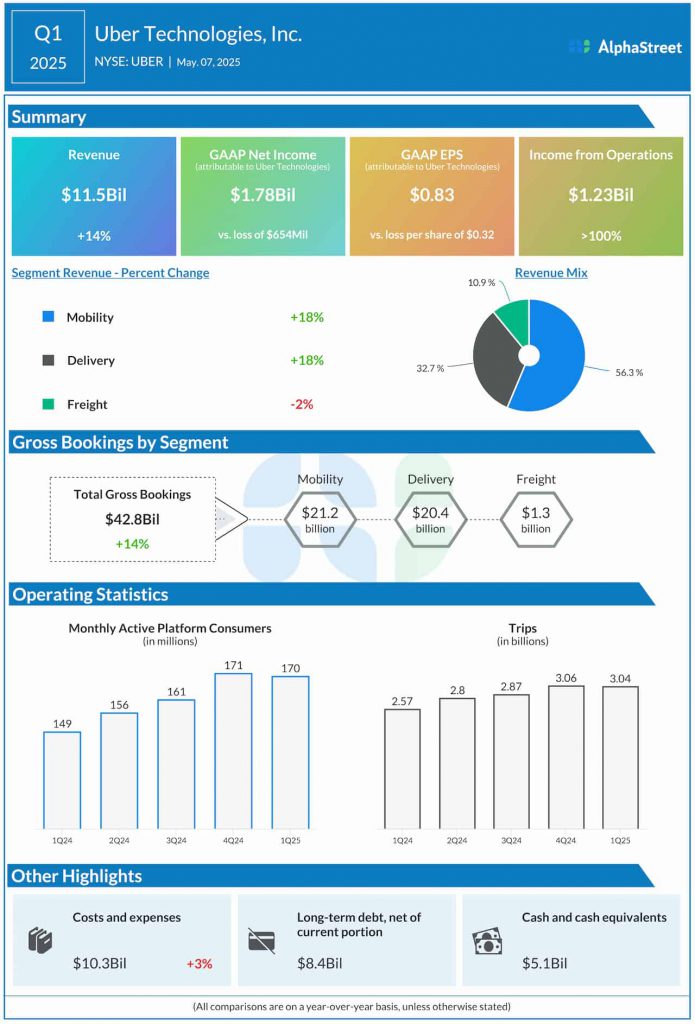 Uber Q1 2025 earnings infographic