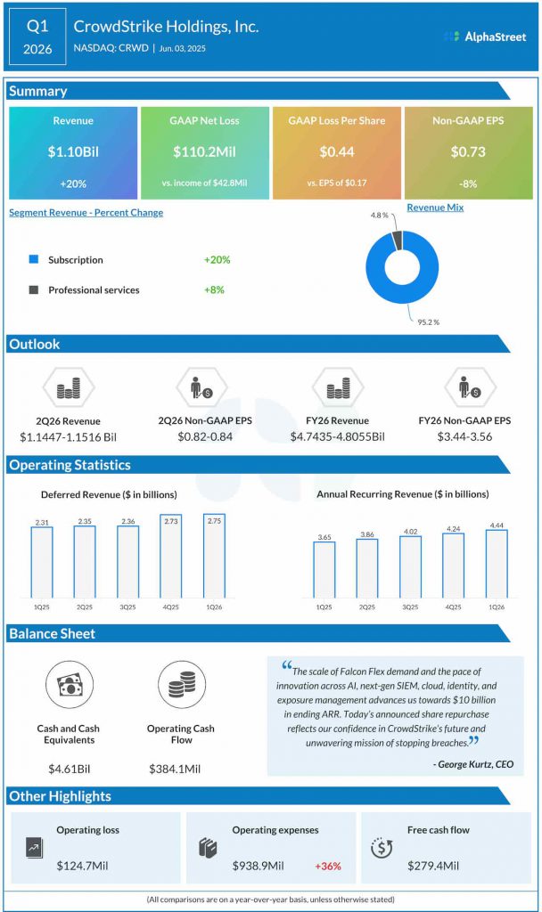 CrowdStrike Q1 2026 earnings infographic